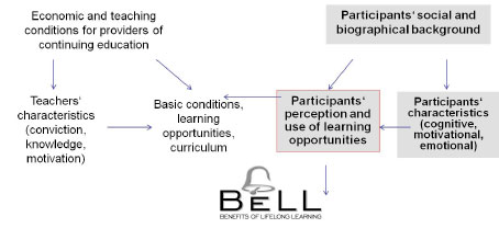 Background of Lifelong Learning Benefits
